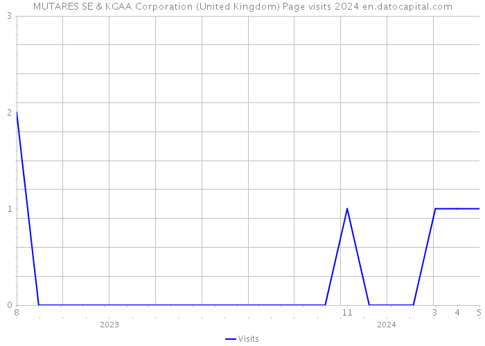 MUTARES SE & KGAA Corporation (United Kingdom) Page visits 2024 