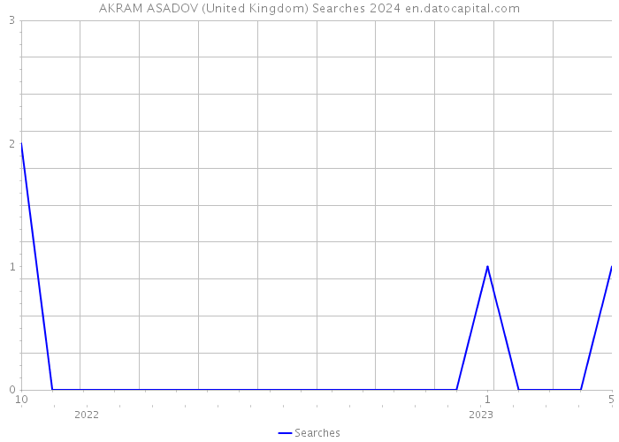AKRAM ASADOV (United Kingdom) Searches 2024 