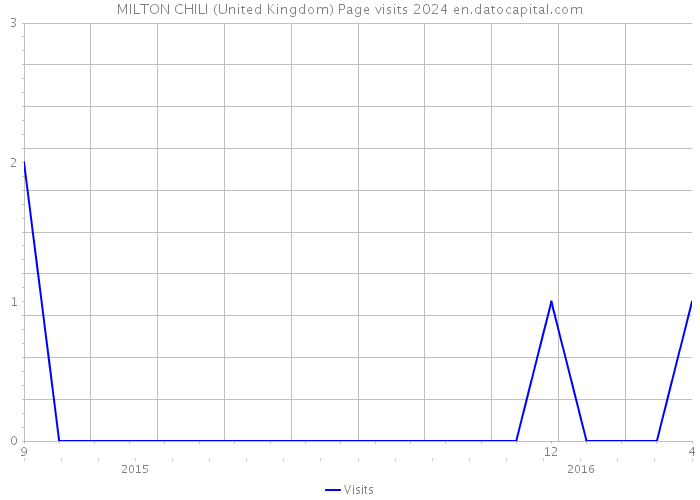 MILTON CHILI (United Kingdom) Page visits 2024 