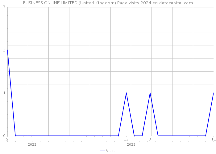 BUSINESS ONLINE LIMITED (United Kingdom) Page visits 2024 