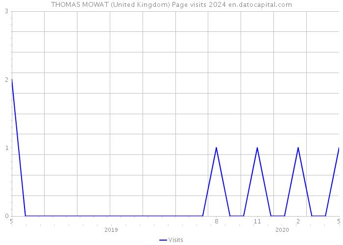 THOMAS MOWAT (United Kingdom) Page visits 2024 