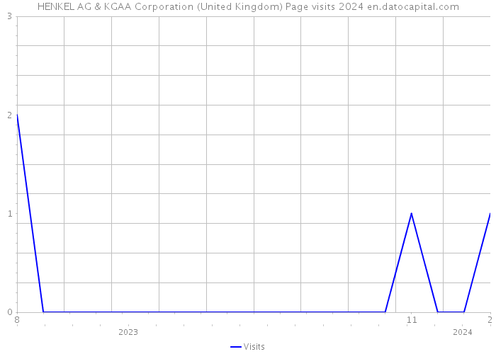 HENKEL AG & KGAA Corporation (United Kingdom) Page visits 2024 