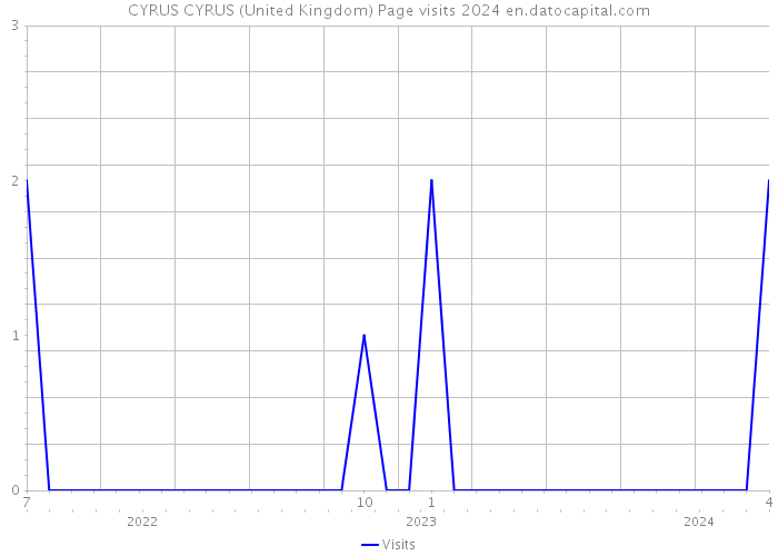 CYRUS CYRUS (United Kingdom) Page visits 2024 