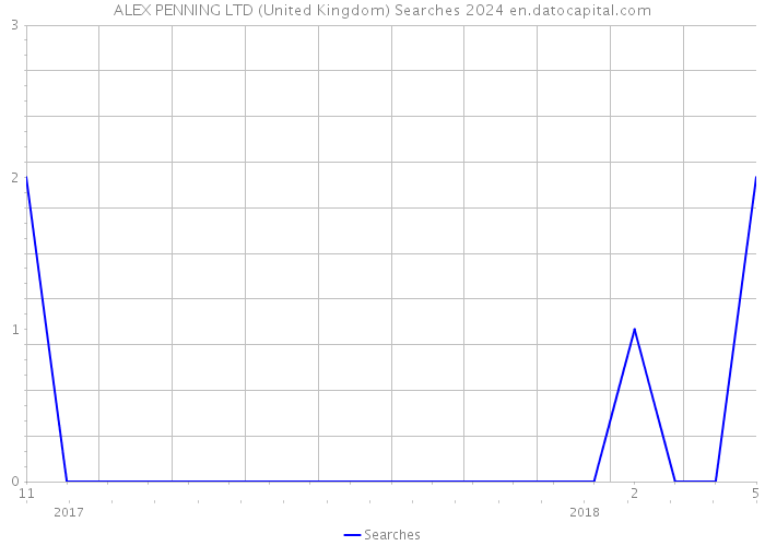 ALEX PENNING LTD (United Kingdom) Searches 2024 