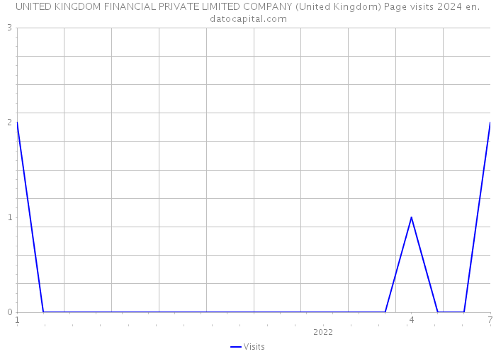 UNITED KINGDOM FINANCIAL PRIVATE LIMITED COMPANY (United Kingdom) Page visits 2024 