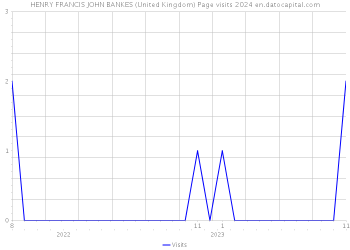 HENRY FRANCIS JOHN BANKES (United Kingdom) Page visits 2024 