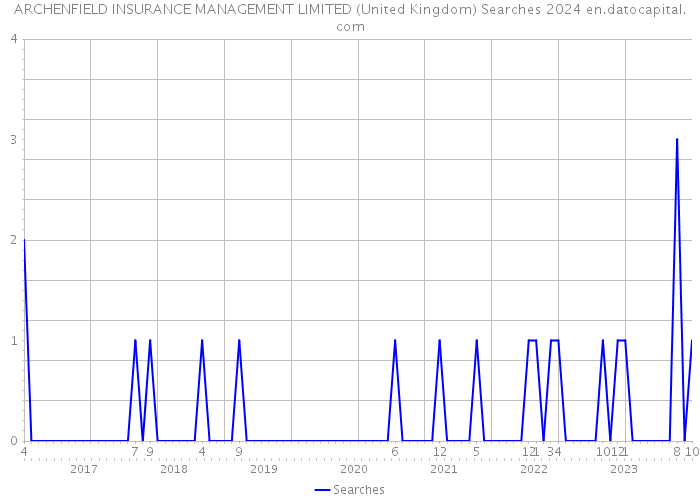 ARCHENFIELD INSURANCE MANAGEMENT LIMITED (United Kingdom) Searches 2024 