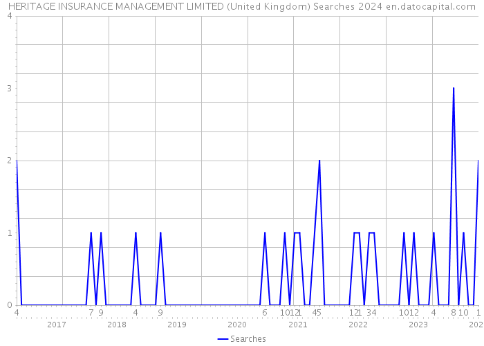 HERITAGE INSURANCE MANAGEMENT LIMITED (United Kingdom) Searches 2024 