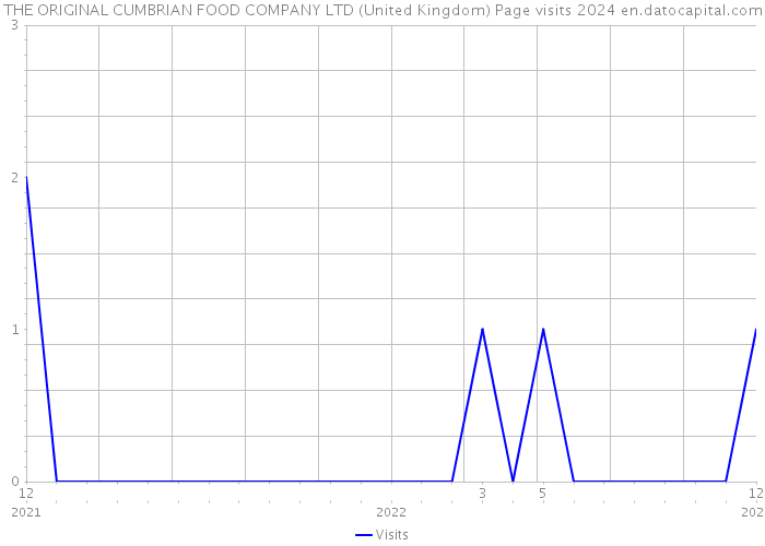 THE ORIGINAL CUMBRIAN FOOD COMPANY LTD (United Kingdom) Page visits 2024 