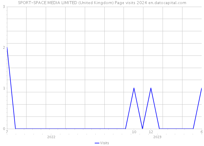 SPORT-SPACE MEDIA LIMITED (United Kingdom) Page visits 2024 