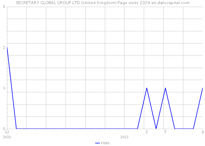 SECRETARY GLOBAL GROUP LTD (United Kingdom) Page visits 2024 