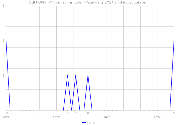 CLIFFORD FRY (United Kingdom) Page visits 2024 