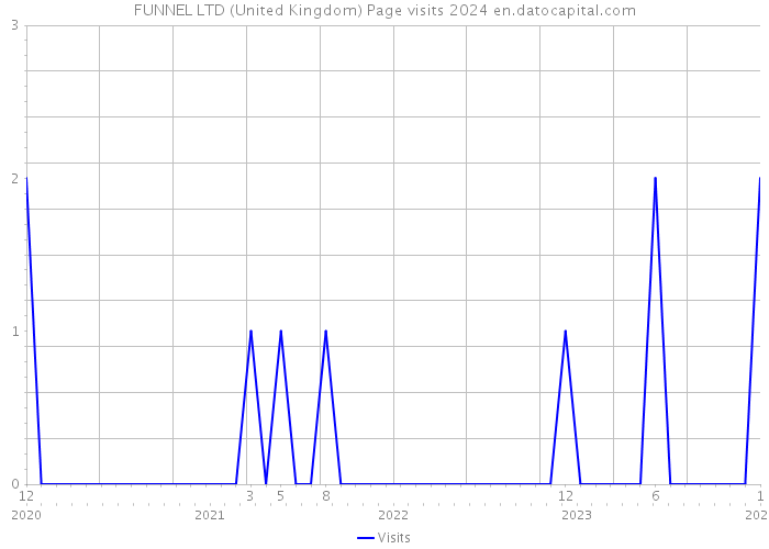 FUNNEL LTD (United Kingdom) Page visits 2024 