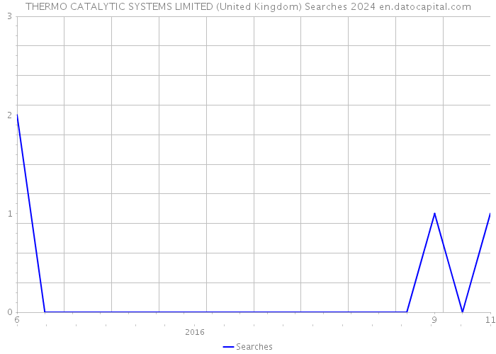 THERMO CATALYTIC SYSTEMS LIMITED (United Kingdom) Searches 2024 