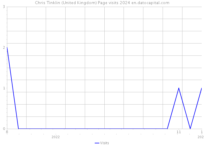 Chris Tinklin (United Kingdom) Page visits 2024 