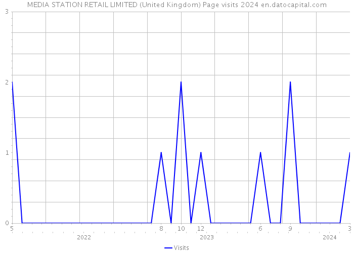 MEDIA STATION RETAIL LIMITED (United Kingdom) Page visits 2024 