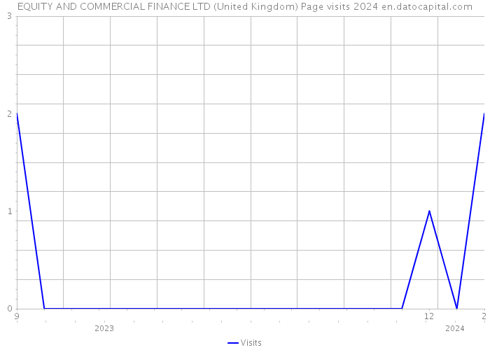 EQUITY AND COMMERCIAL FINANCE LTD (United Kingdom) Page visits 2024 