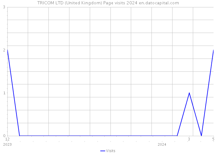 TRICOM LTD (United Kingdom) Page visits 2024 