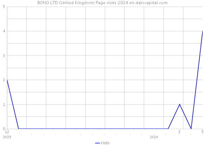 BONO LTD (United Kingdom) Page visits 2024 