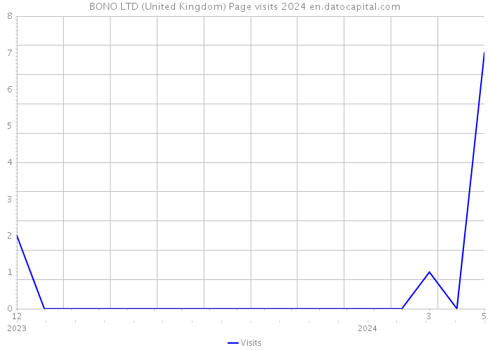 BONO LTD (United Kingdom) Page visits 2024 