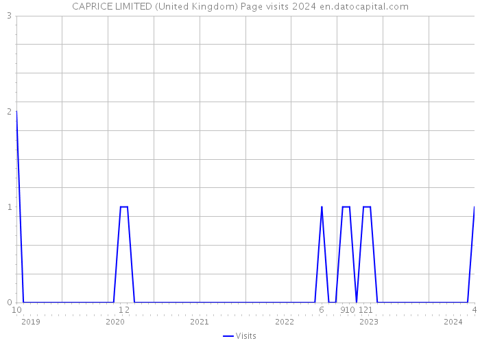 CAPRICE LIMITED (United Kingdom) Page visits 2024 