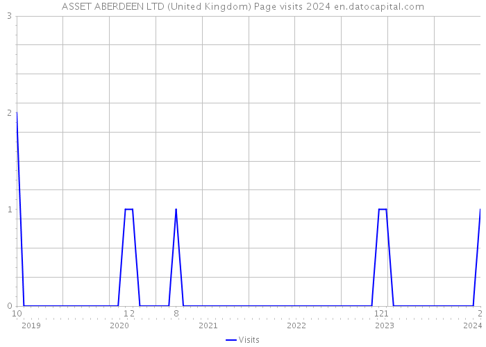 ASSET ABERDEEN LTD (United Kingdom) Page visits 2024 