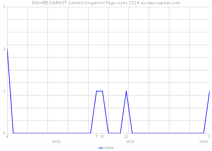 RAKHEE DARSOT (United Kingdom) Page visits 2024 