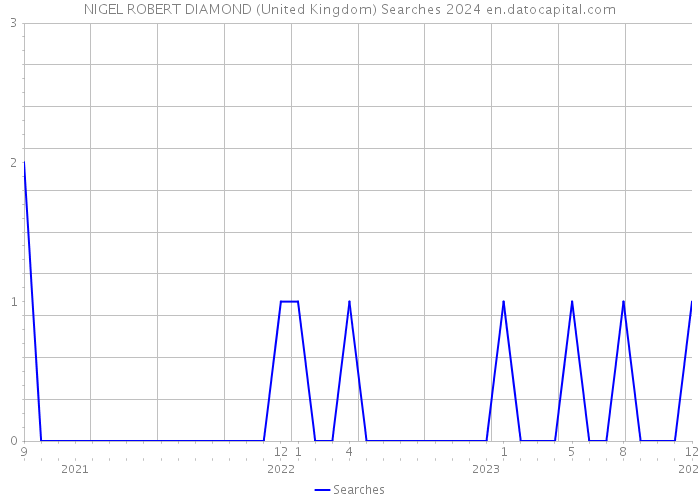 NIGEL ROBERT DIAMOND (United Kingdom) Searches 2024 