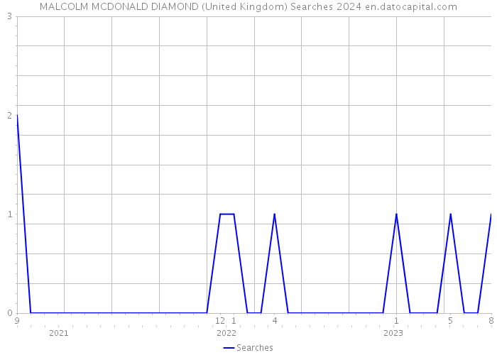 MALCOLM MCDONALD DIAMOND (United Kingdom) Searches 2024 