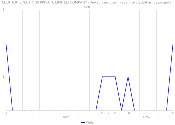 ADDITION SOLUTIONS PRIVATE LIMITED COMPANY (United Kingdom) Page visits 2024 