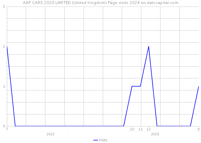 AAF CARS 2020 LIMITED (United Kingdom) Page visits 2024 