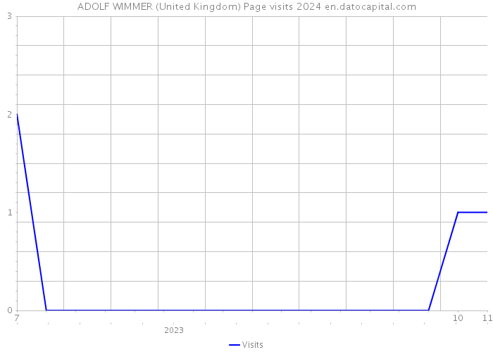 ADOLF WIMMER (United Kingdom) Page visits 2024 