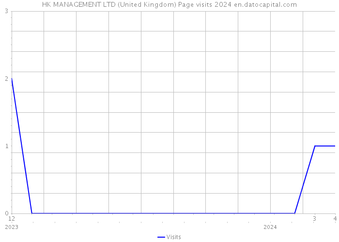HK MANAGEMENT LTD (United Kingdom) Page visits 2024 