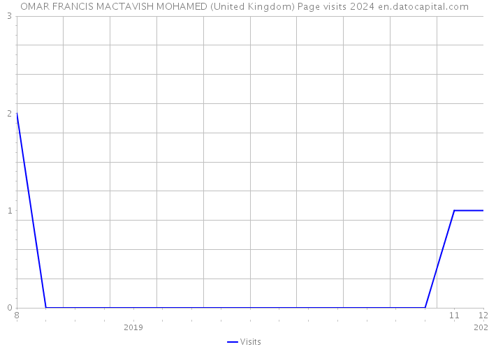 OMAR FRANCIS MACTAVISH MOHAMED (United Kingdom) Page visits 2024 