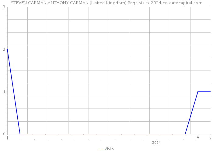 STEVEN CARMAN ANTHONY CARMAN (United Kingdom) Page visits 2024 