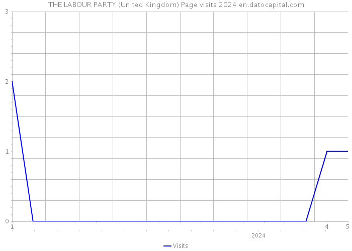 THE LABOUR PARTY (United Kingdom) Page visits 2024 