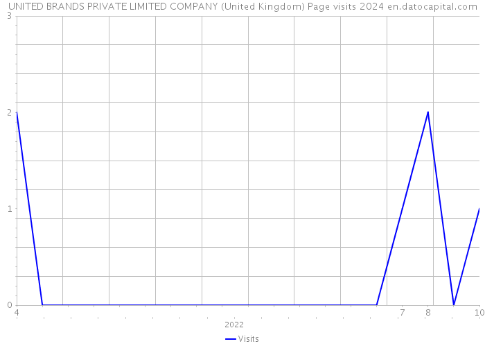 UNITED BRANDS PRIVATE LIMITED COMPANY (United Kingdom) Page visits 2024 