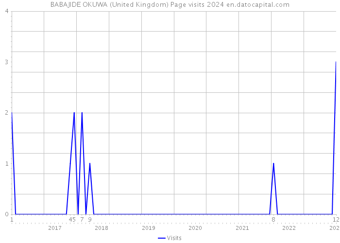 BABAJIDE OKUWA (United Kingdom) Page visits 2024 