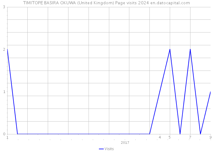 TIMITOPE BASIRA OKUWA (United Kingdom) Page visits 2024 