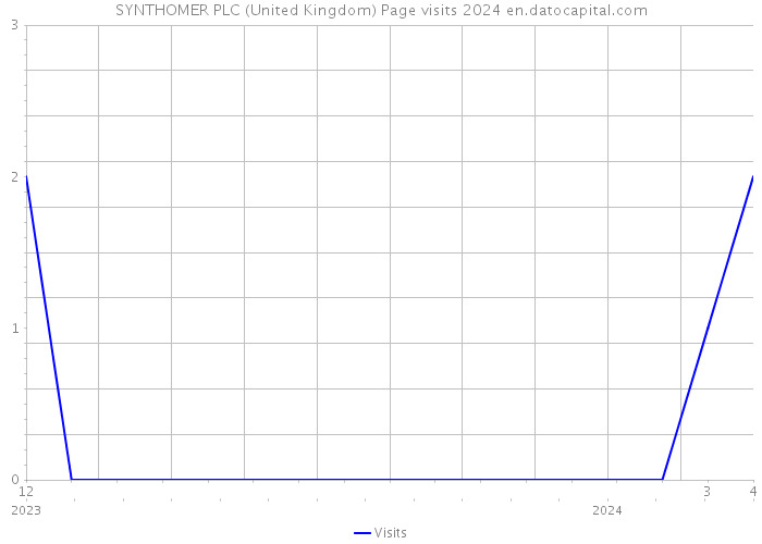 SYNTHOMER PLC (United Kingdom) Page visits 2024 