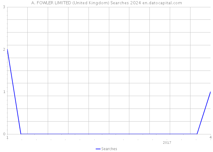 A. FOWLER LIMITED (United Kingdom) Searches 2024 