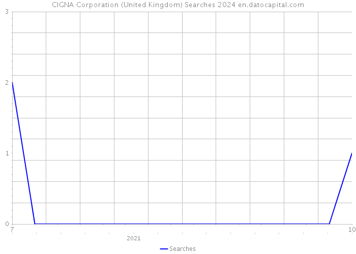 CIGNA Corporation (United Kingdom) Searches 2024 