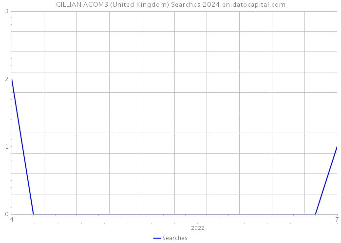 GILLIAN ACOMB (United Kingdom) Searches 2024 