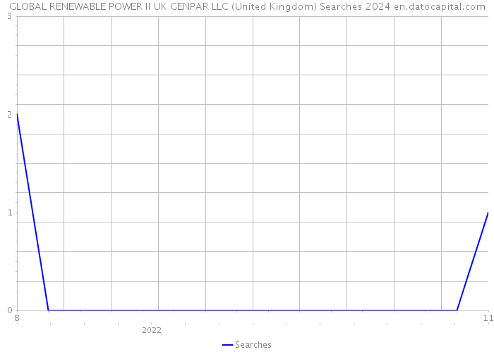 GLOBAL RENEWABLE POWER II UK GENPAR LLC (United Kingdom) Searches 2024 