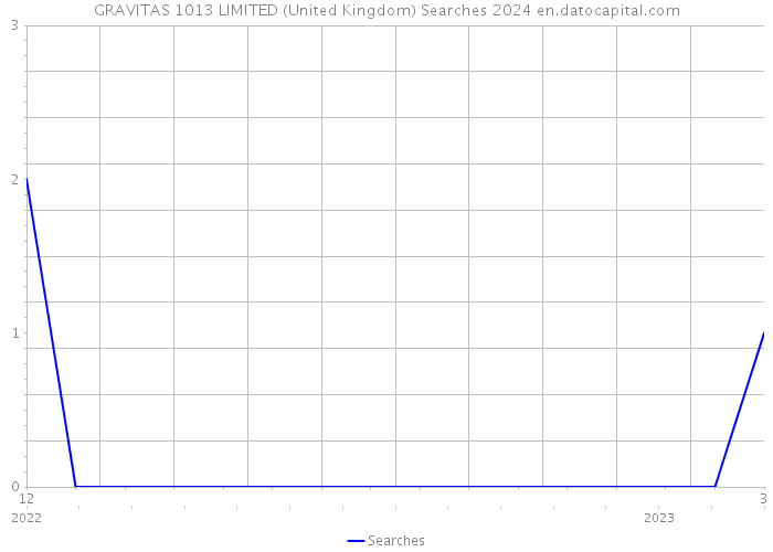 GRAVITAS 1013 LIMITED (United Kingdom) Searches 2024 