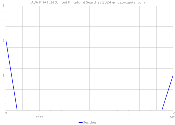JABA KHATUN (United Kingdom) Searches 2024 