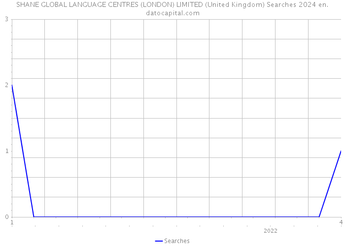 SHANE GLOBAL LANGUAGE CENTRES (LONDON) LIMITED (United Kingdom) Searches 2024 