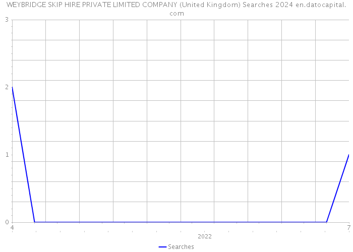 WEYBRIDGE SKIP HIRE PRIVATE LIMITED COMPANY (United Kingdom) Searches 2024 