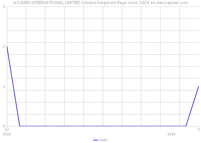 ACUMEN INTERNATIONAL LIMITED (United Kingdom) Page visits 2024 