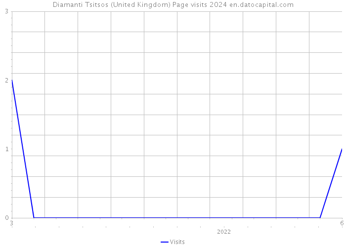 Diamanti Tsitsos (United Kingdom) Page visits 2024 